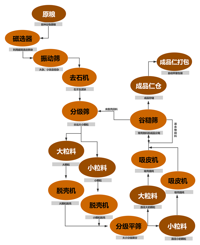 油菜籽脫殼項(xiàng)目工藝塊圖_副本