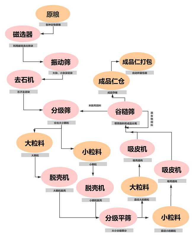 油菜籽脫殼項目工藝塊圖_副本